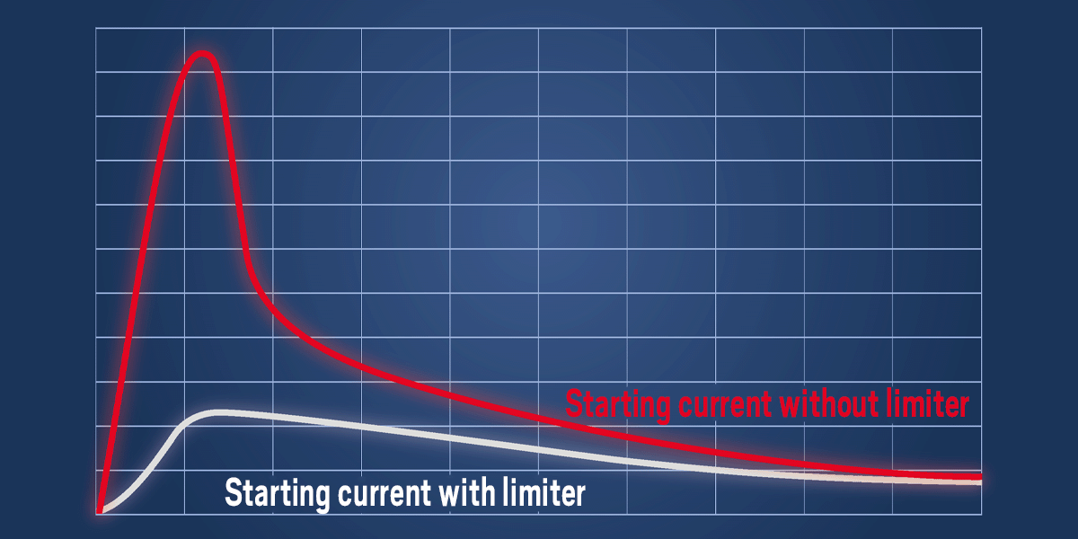 Starting current with and without limiter