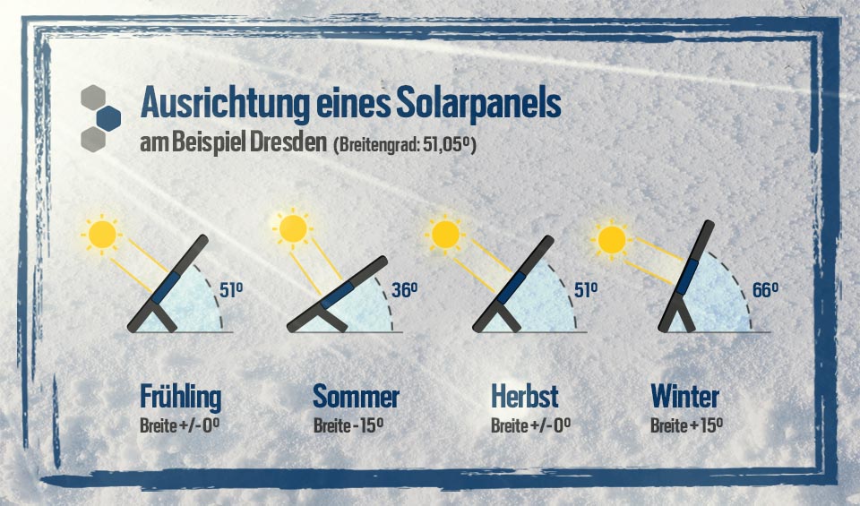 Die perfekte Ausrichtung für Ihr DENQBAR Solarpanel